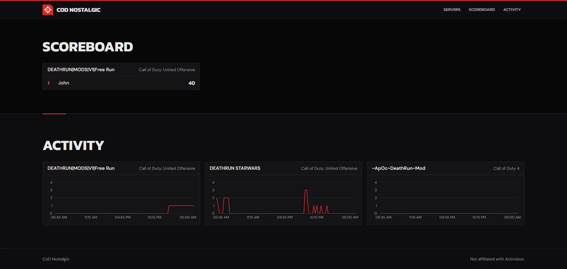 Scoreboard & Activity
